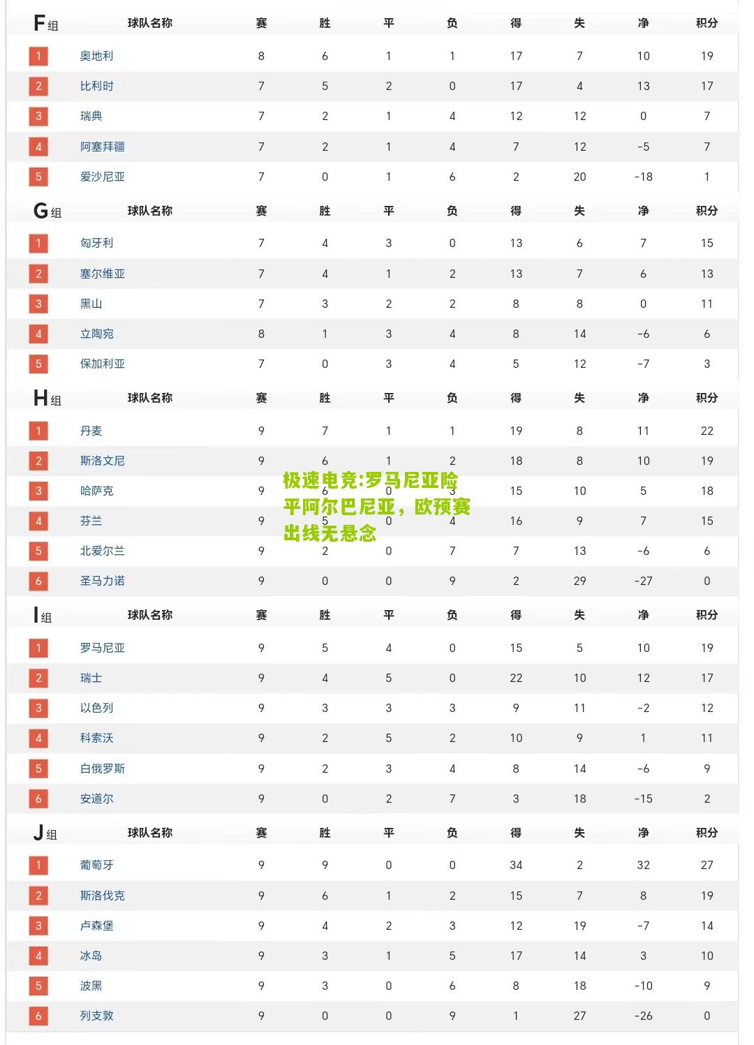 罗马尼亚险平阿尔巴尼亚，欧预赛出线无悬念